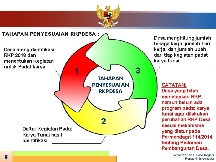 TAHAPAN PENYESUAIAN RKPDESA : Desa mengidentifikasi RKP 2018 dan menentukan Kegiatan untuk Padat karya