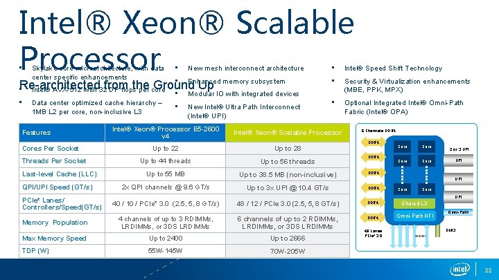 Intel® Xeon® Scalable Processor • • Intel® Speed Shift Technology • Enhanced memory subsystem