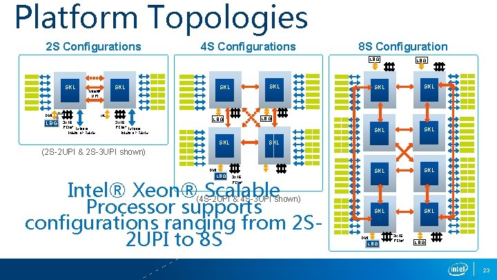 Platform Topologies 2 S Configurations 4 S Configurations 8 S Configuration LBG SKL DMI