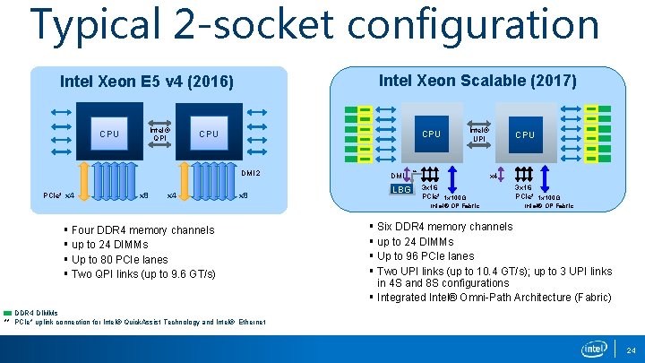 Typical 2 -socket configuration Intel Xeon Scalable Purley (2017) Intel Xeon E 5 v