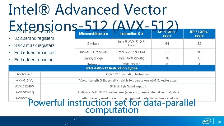 Intel® Advanced Vector Extensions-512 (AVX-512) • 512 -bit wide vectors Microarchitecture Instruction Set SP