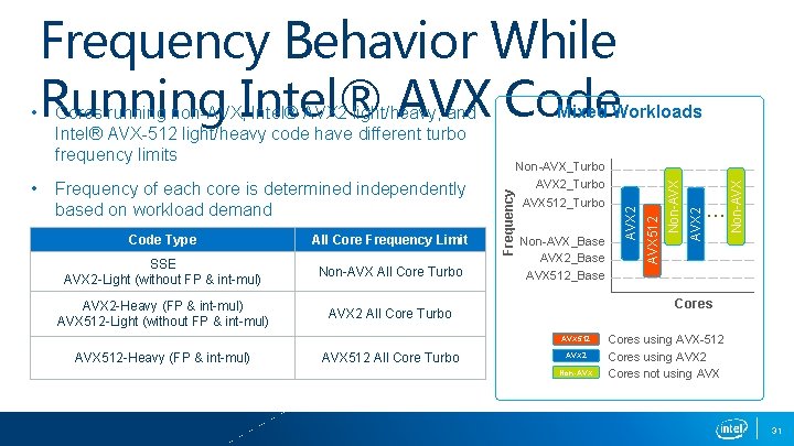 Non-AVX All Core Turbo AVX 2 -Heavy (FP & int-mul) AVX 512 -Light (without