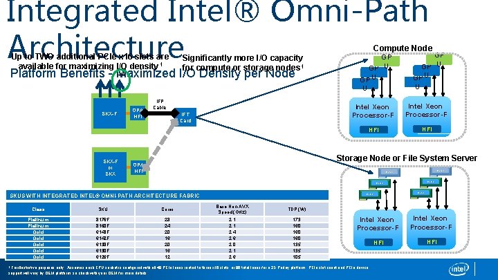 Integrated Intel® Omni-Path Architecture Up to TWO additional PCIe x 16 slots are available