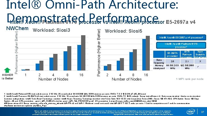 HIGHER is Better Performance (Higher Better) NWChem Workload: Siosi 3 1 2 4 8