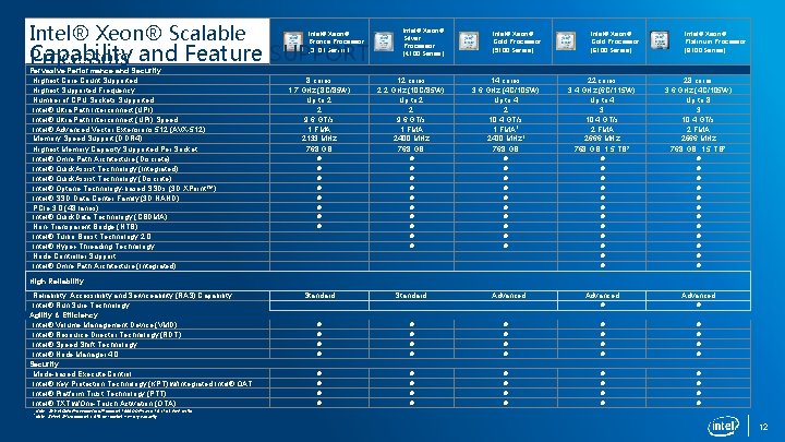 Intel® Xeon® Scalable Capability Processors and Feature SUPPORT Intel® Xeon® Bronze Processor (3100 Series)