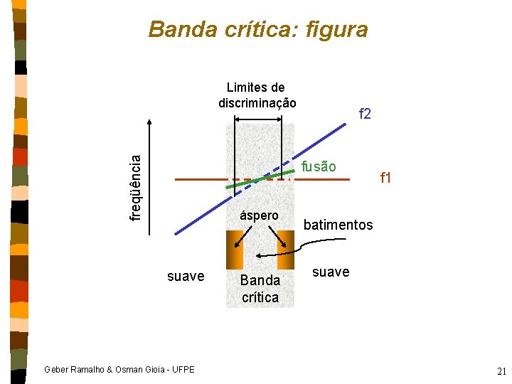 Banda crítica: figura freqüência Limites de discriminação f 2 fusão áspero suave Geber Ramalho