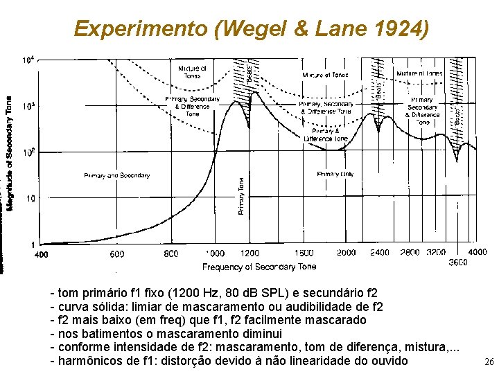 Experimento (Wegel & Lane 1924) - tom primário f 1 fixo (1200 Hz, 80