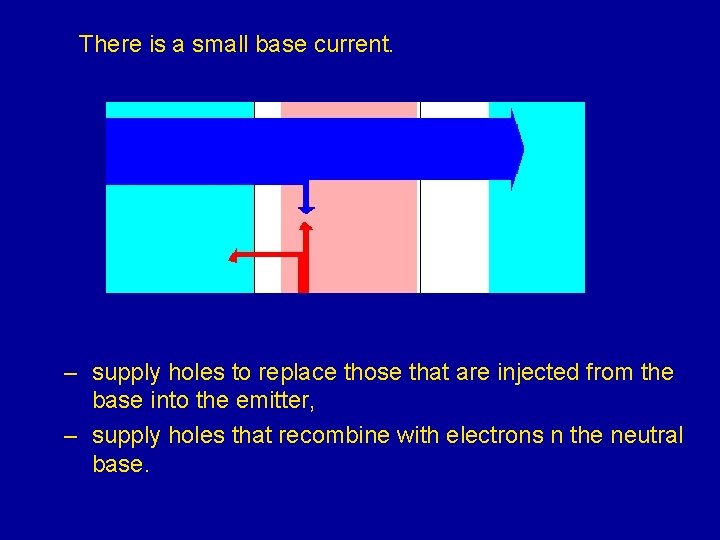 There is a small base current. – supply holes to replace those that are