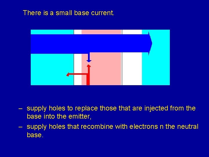 There is a small base current. – supply holes to replace those that are There is a small base current. – supply holes to replace those that are