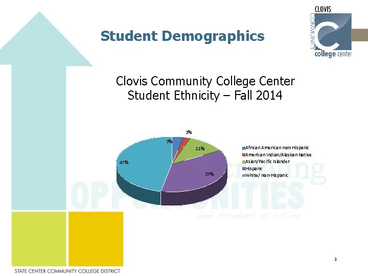 Student Demographics Clovis Community College Center Student Ethnicity – Fall 2014 2% 3% 11%