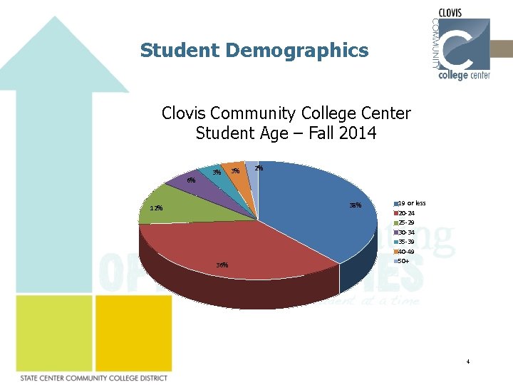 Student Demographics Clovis Community College Center Student Age – Fall 2014 6% 3% 3%