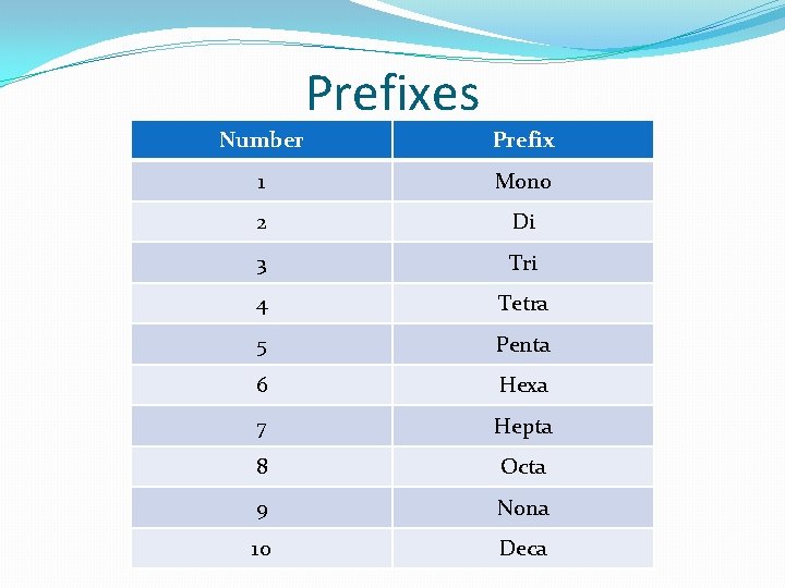 Prefixes Number Prefix 1 Mono 2 Di 3 Tri 4 Tetra 5 Penta 6