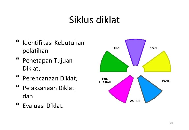 Siklus diklat Identifikasi Kebutuhan pelatihan Penetapan Tujuan Diklat; Perencanaan Diklat; Pelaksanaan Diklat; dan Evaluasi