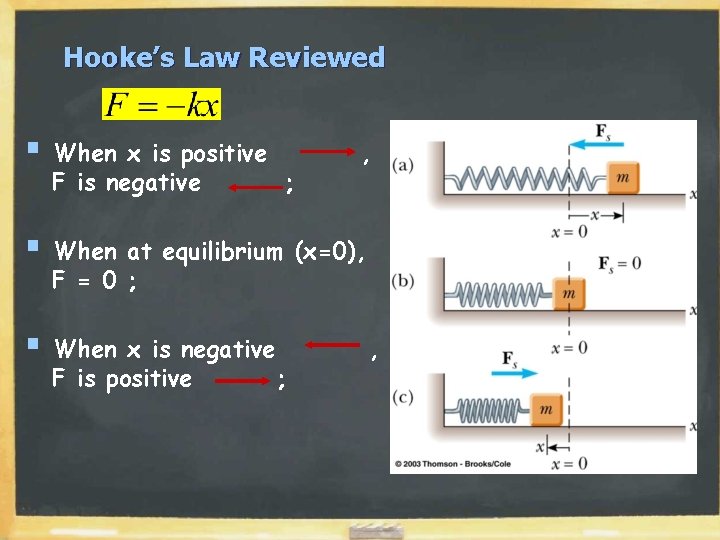 Hooke’s Law Reviewed § When x is positive F is negative ; , §
