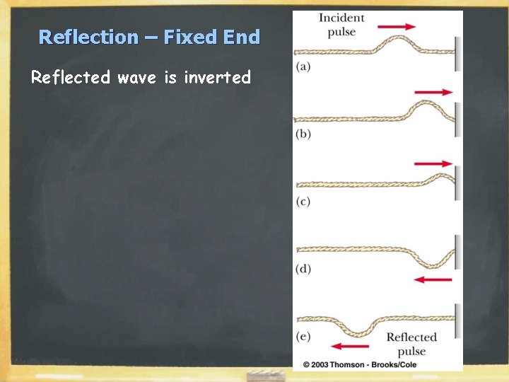 Reflection – Fixed End Reflected wave is inverted Reflection – Fixed End Reflected wave is inverted