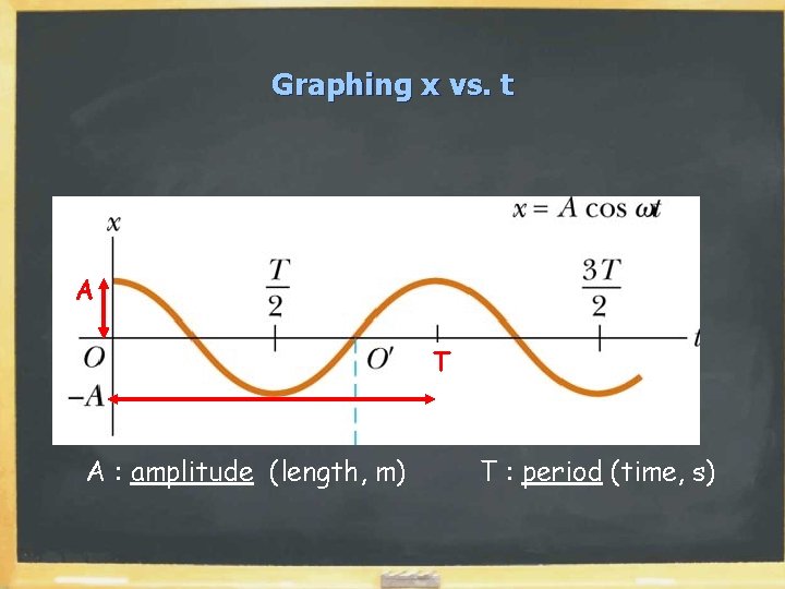 Graphing x vs. t A T A : amplitude (length, m) T : period