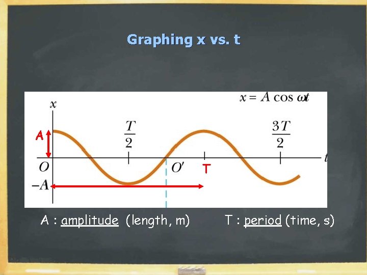 Graphing x vs. t A T A : amplitude (length, m) T : period Graphing x vs. t A T A : amplitude (length, m) T : period