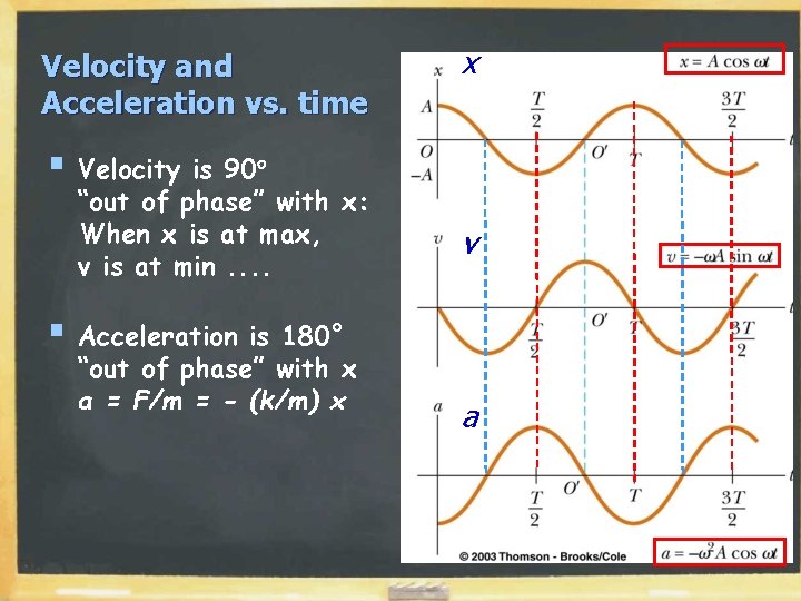 Velocity and Acceleration vs. time x § Velocity is 90° “out of phase” with