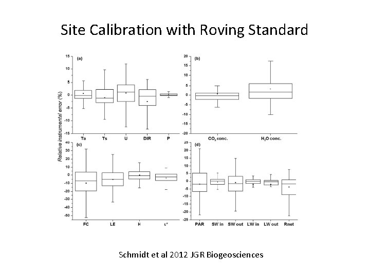 Site Calibration with Roving Standard Schmidt et al 2012 JGR Biogeosciences 