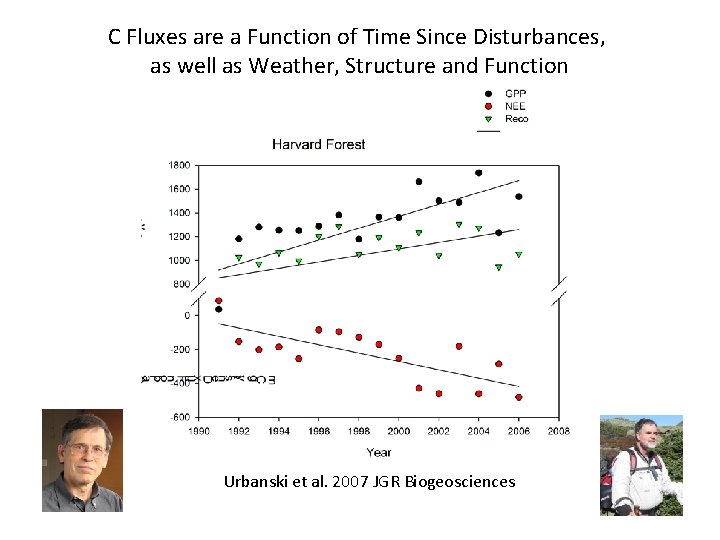 C Fluxes are a Function of Time Since Disturbances, as well as Weather, Structure
