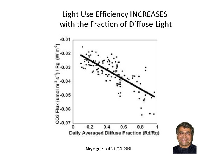 Light Use Efficiency INCREASES with the Fraction of Diffuse Light Niyogi et al 2004