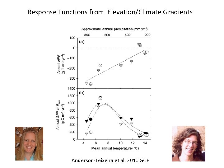 Response Functions from Elevation/Climate Gradients Anderson-Teixeira et al. 2010 GCB 