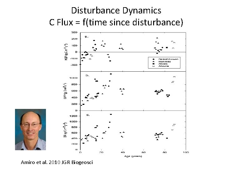 Disturbance Dynamics C Flux = f(time since disturbance) Amiro et al. 2010 JGR Biogeosci