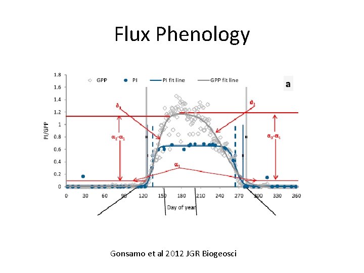 Flux Phenology Gonsamo et al 2012 JGR Biogeosci 