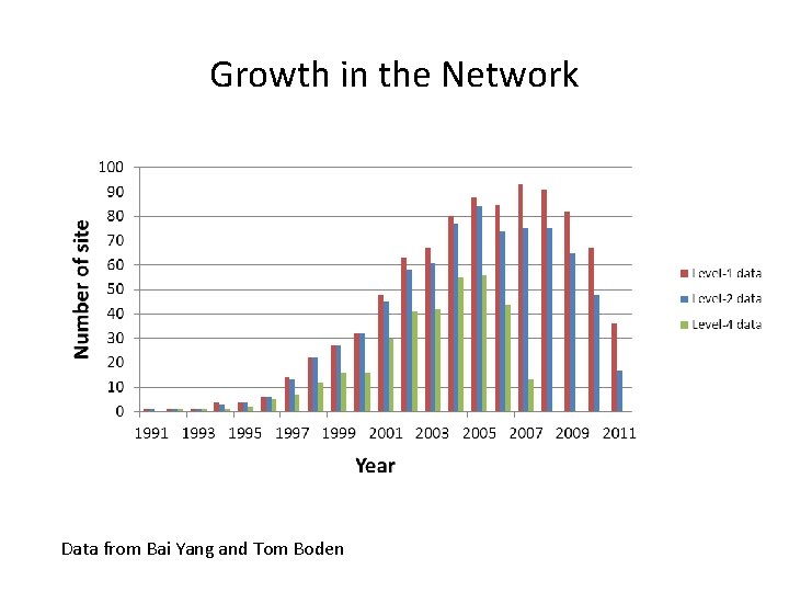 Growth in the Network Data from Bai Yang and Tom Boden 