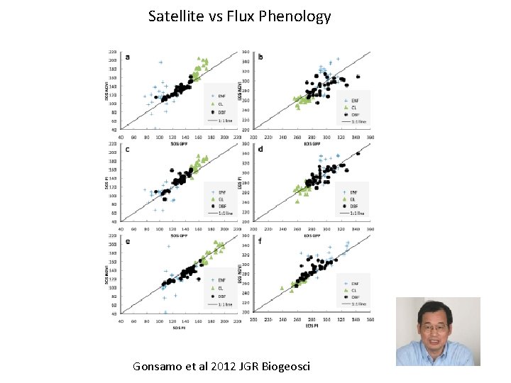 Satellite vs Flux Phenology Gonsamo et al 2012 JGR Biogeosci 