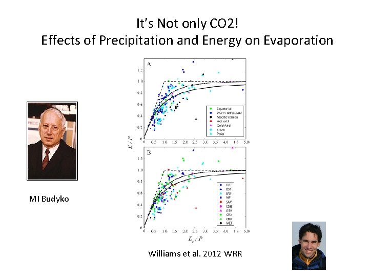 It’s Not only CO 2! Effects of Precipitation and Energy on Evaporation MI Budyko