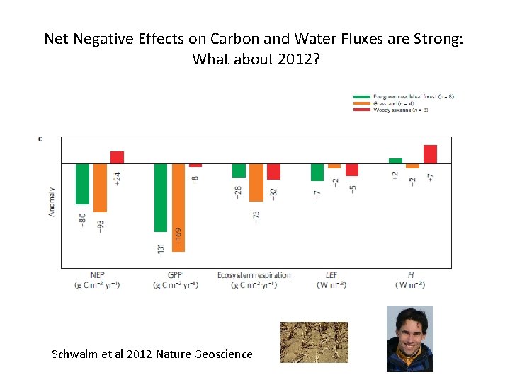 Net Negative Effects on Carbon and Water Fluxes are Strong: What about 2012? Schwalm