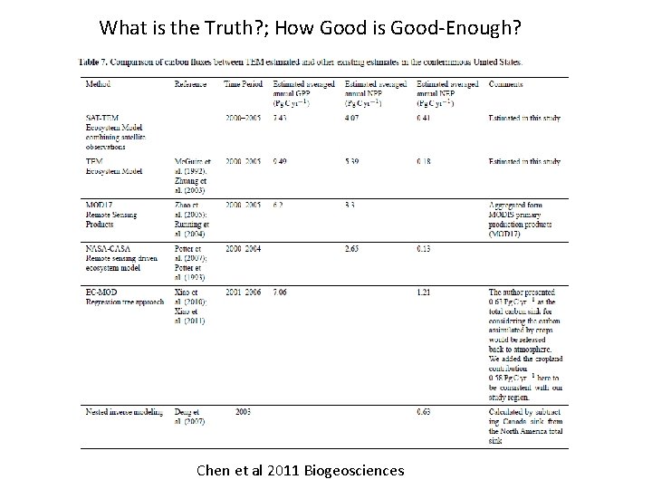 What is the Truth? ; How Good is Good-Enough? Chen et al 2011 Biogeosciences