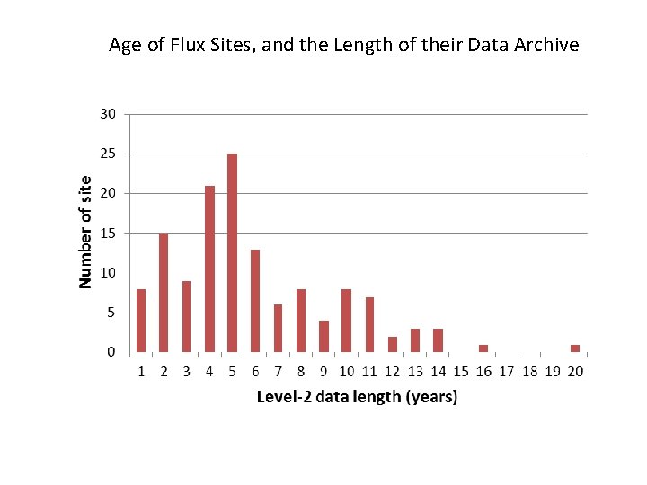 Age of Flux Sites, and the Length of their Data Archive 