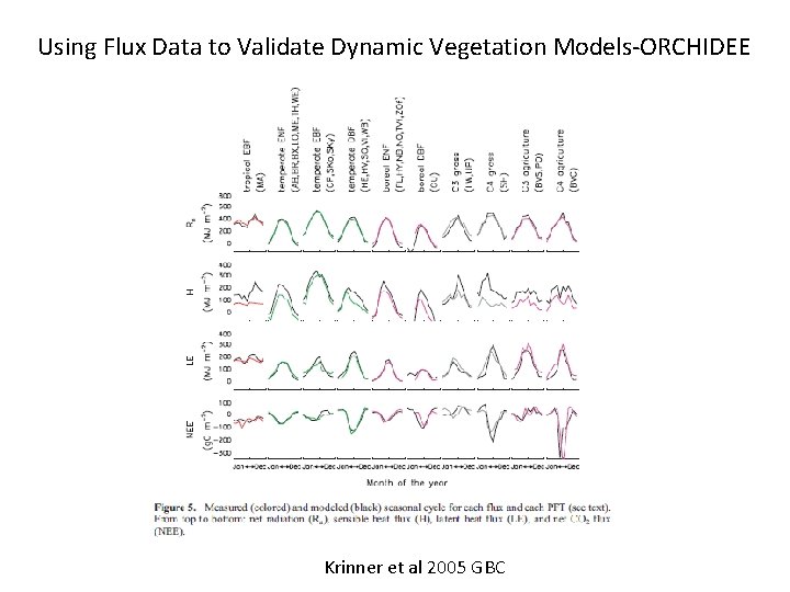 Using Flux Data to Validate Dynamic Vegetation Models-ORCHIDEE Krinner et al 2005 GBC 