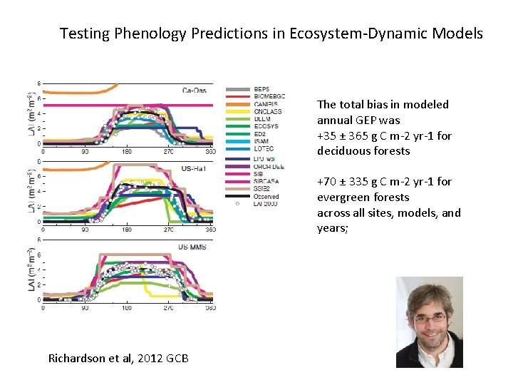 Testing Phenology Predictions in Ecosystem-Dynamic Models The total bias in modeled annual GEP was