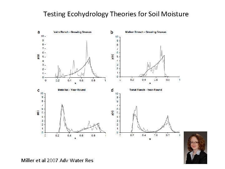 Testing Ecohydrology Theories for Soil Moisture Miller et al 2007 Adv Water Res 