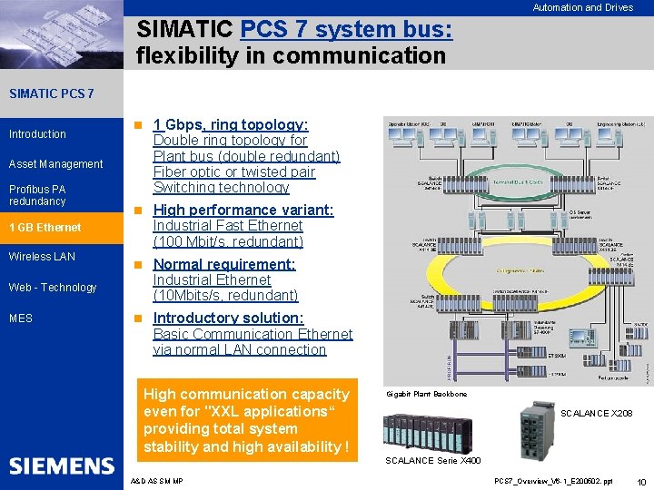 Automation and Drives SIMATIC PCS 7 system bus: flexibility in communication SIMATIC PCS 7