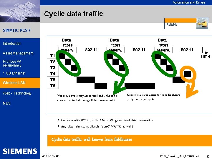 Automation and Drives Cyclic data traffic Reliable SIMATIC PCS 7 Data rates reserv. Introduction