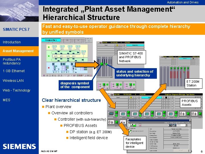 Automation and Drives Integrated „Plant Asset Management“ Hierarchical Structure SIMATIC PCS 7 Fast and