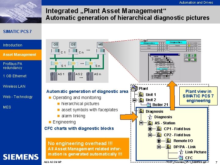 Automation and Drives Integrated „Plant Asset Management“ Automatic generation of hierarchical diagnostic pictures SIMATIC