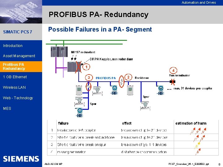 Automation and Drives PROFIBUS PA- Redundancy SIMATIC PCS 7 Possible Failures in a PA-