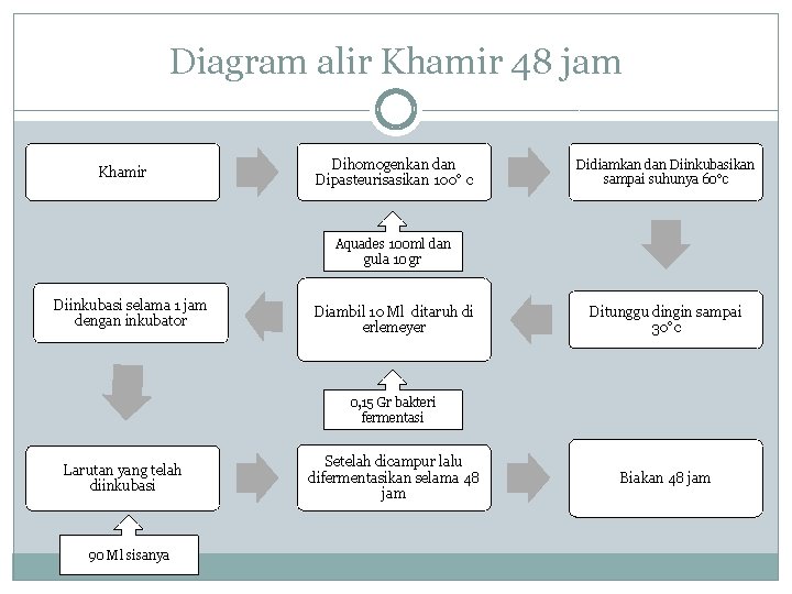 Diagram alir Khamir 48 jam Khamir Dihomogenkan dan Dipasteurisasikan 100° c Didiamkan dan Diinkubasikan