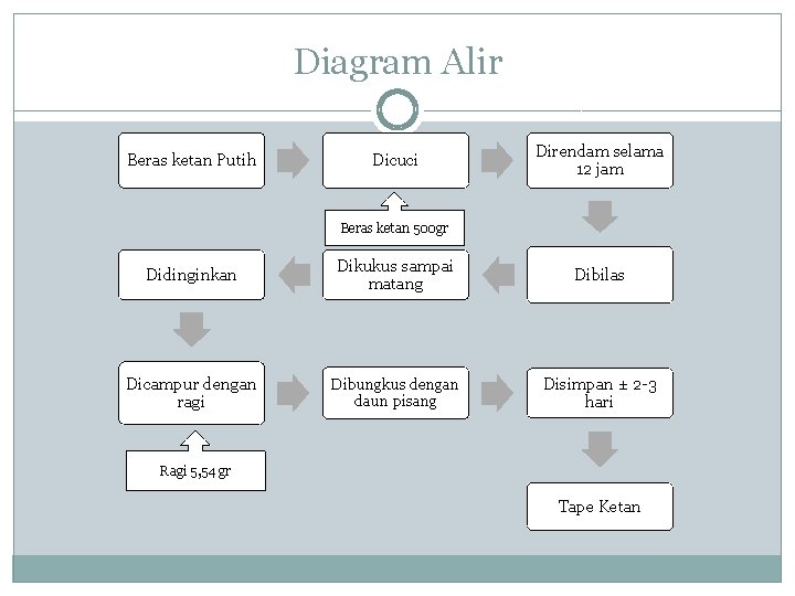 Diagram Alir Beras ketan Putih Dicuci Direndam selama 12 jam Beras ketan 500 gr