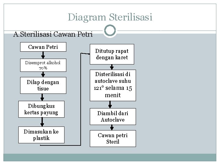 Diagram Sterilisasi A. Sterilisasi Cawan Petri Disemprot alkohol 70% Dilap dengan tisue Dibungkus kertas