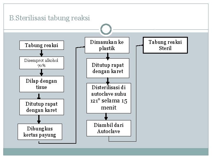 B. Sterilisasi tabung reaksi Tabung reaksi Disemprot alkohol 70% Dilap dengan tisue Ditutup rapat