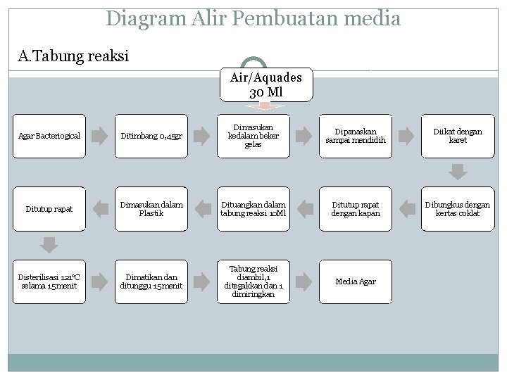 Diagram Alir Pembuatan media A. Tabung reaksi Air/Aquades 30 Ml Agar Bacteriogical Ditimbang 0,