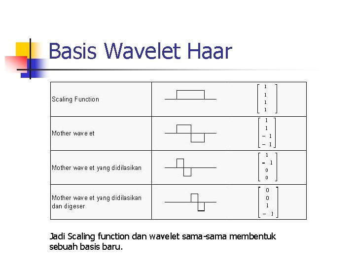 Basis Wavelet Haar Jadi Scaling function dan wavelet sama-sama membentuk sebuah basis baru. 