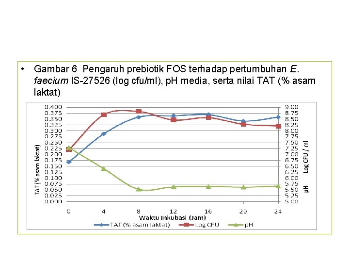  • Gambar 6 Pengaruh prebiotik FOS terhadap pertumbuhan E. faecium IS-27526 (log cfu/ml),
