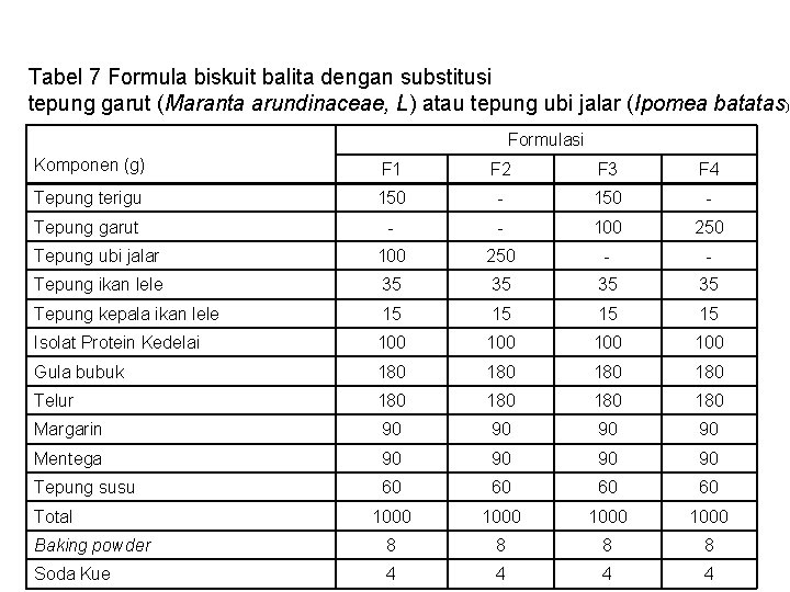 Tabel 7 Formula biskuit balita dengan substitusi tepung garut (Maranta arundinaceae, L) atau tepung
